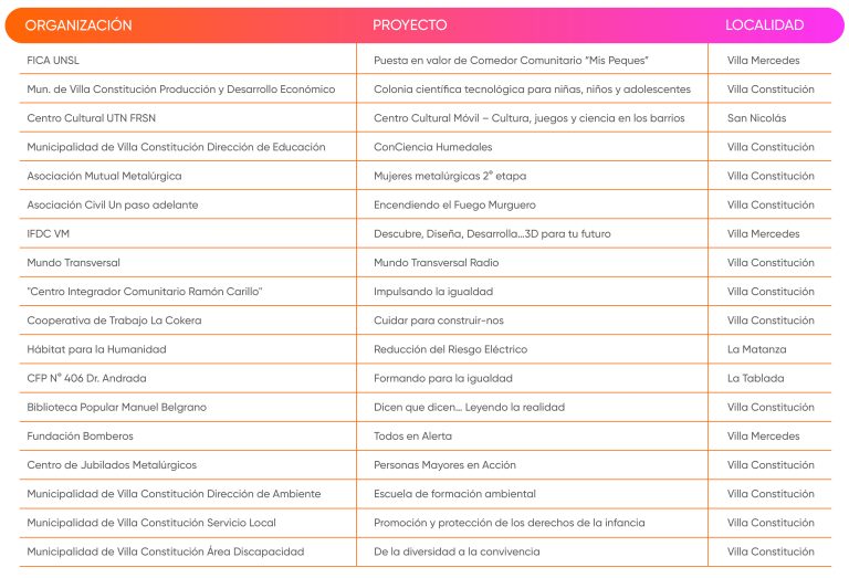 Anunciamos Los Proyectos Seleccionados De La Convocatoria Construir